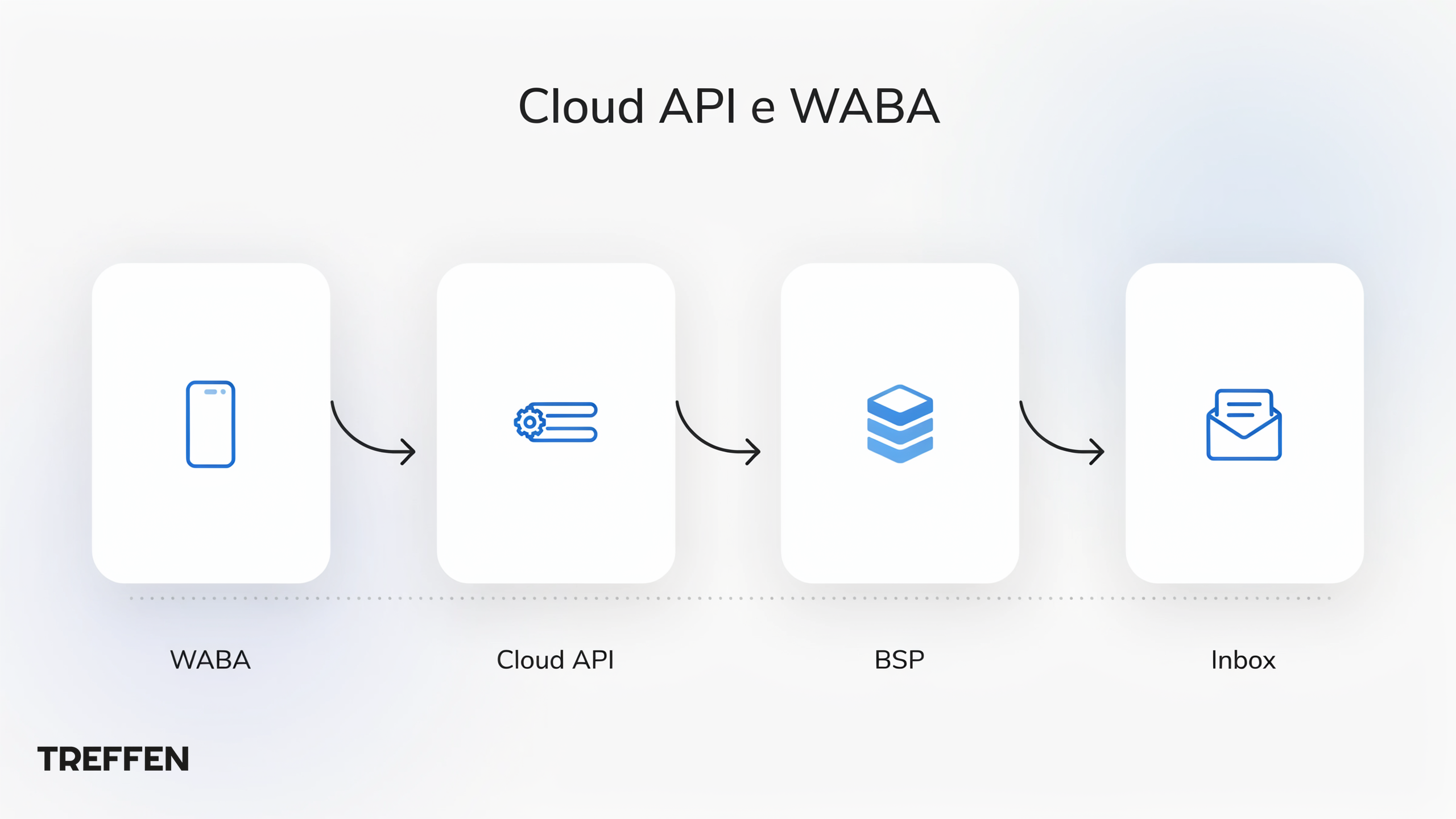 WABA, Cloud API, BSP e inbox: camadas da API oficial do WhatsApp