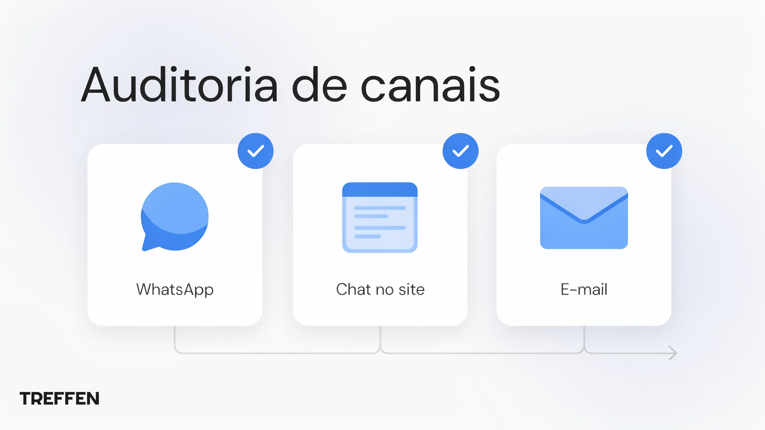 Mapa de canais de atendimento numa Auditoria IA Treffen
