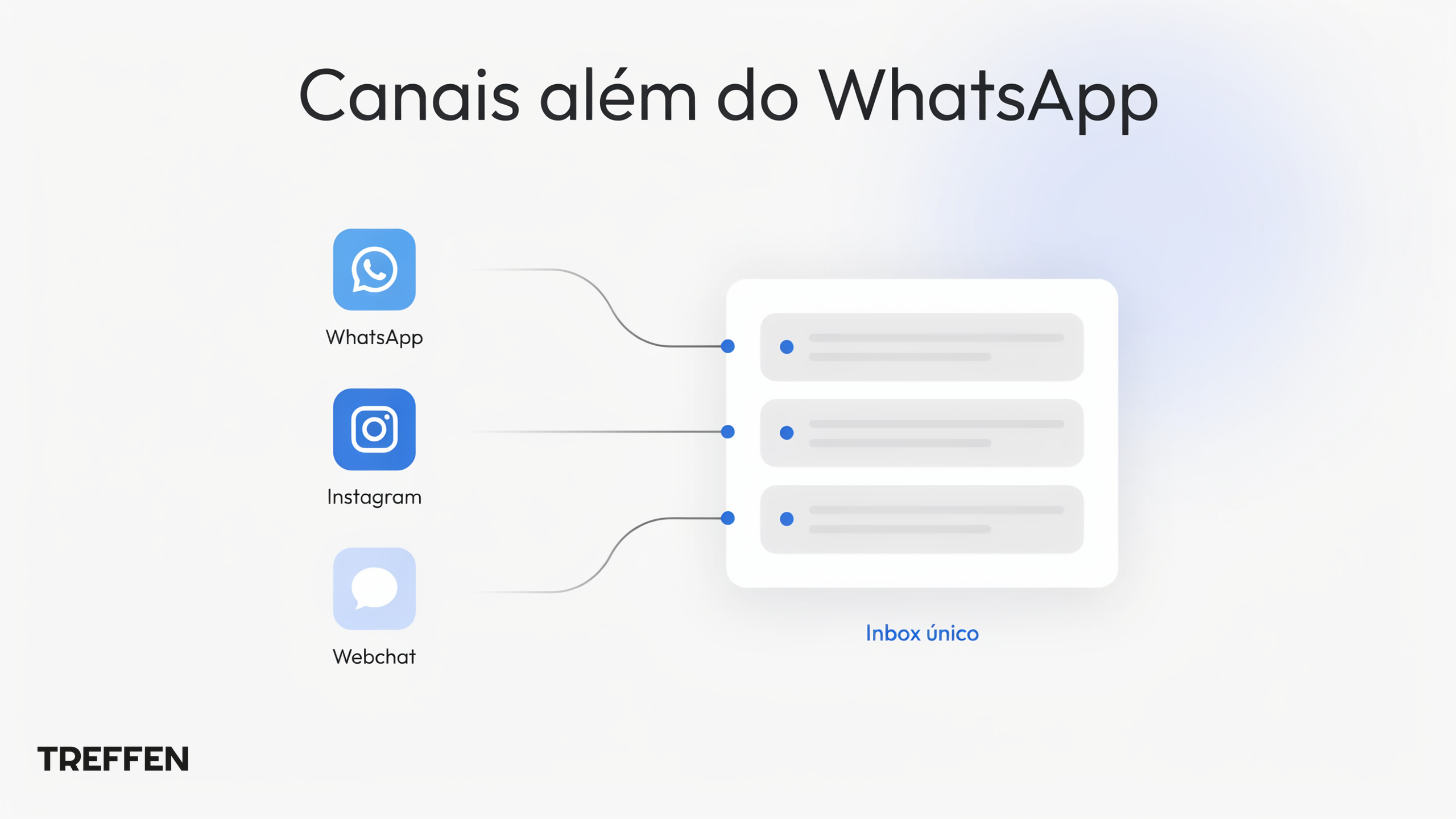 Canais além do WhatsApp: Instagram, webchat e inbox único Treffen