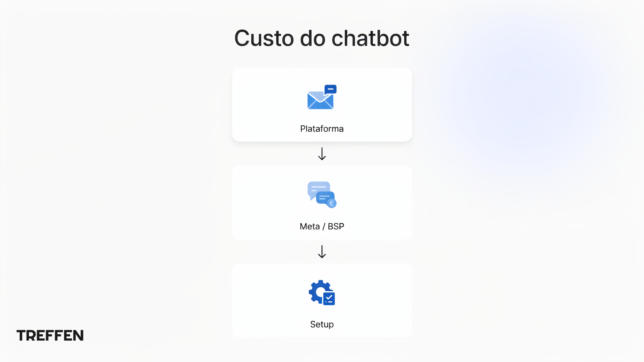 Três camadas de custo do chatbot: plataforma, Meta/BSP e setup