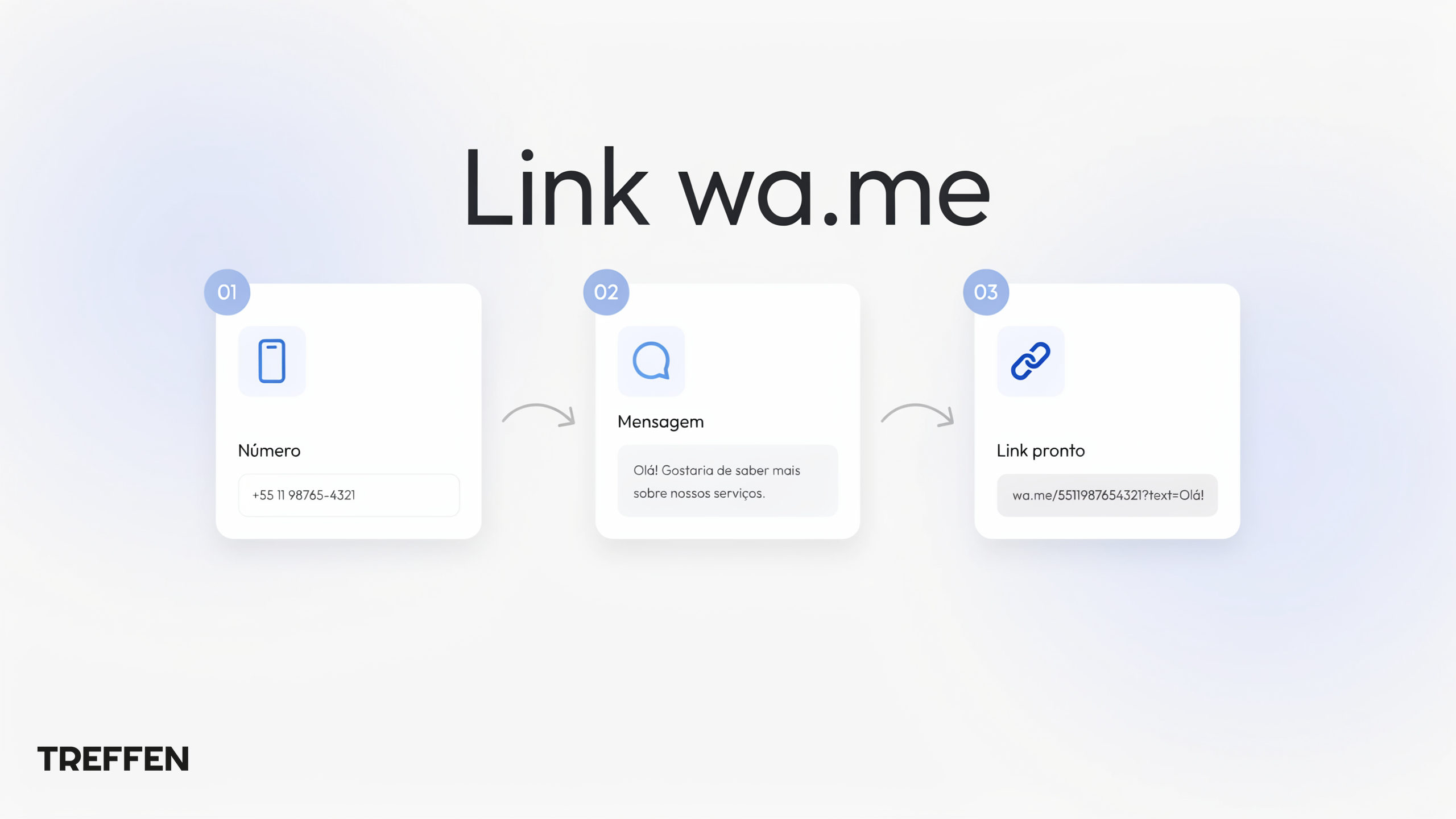 Como criar link WhatsApp wa.me: número, mensagem e link pronto