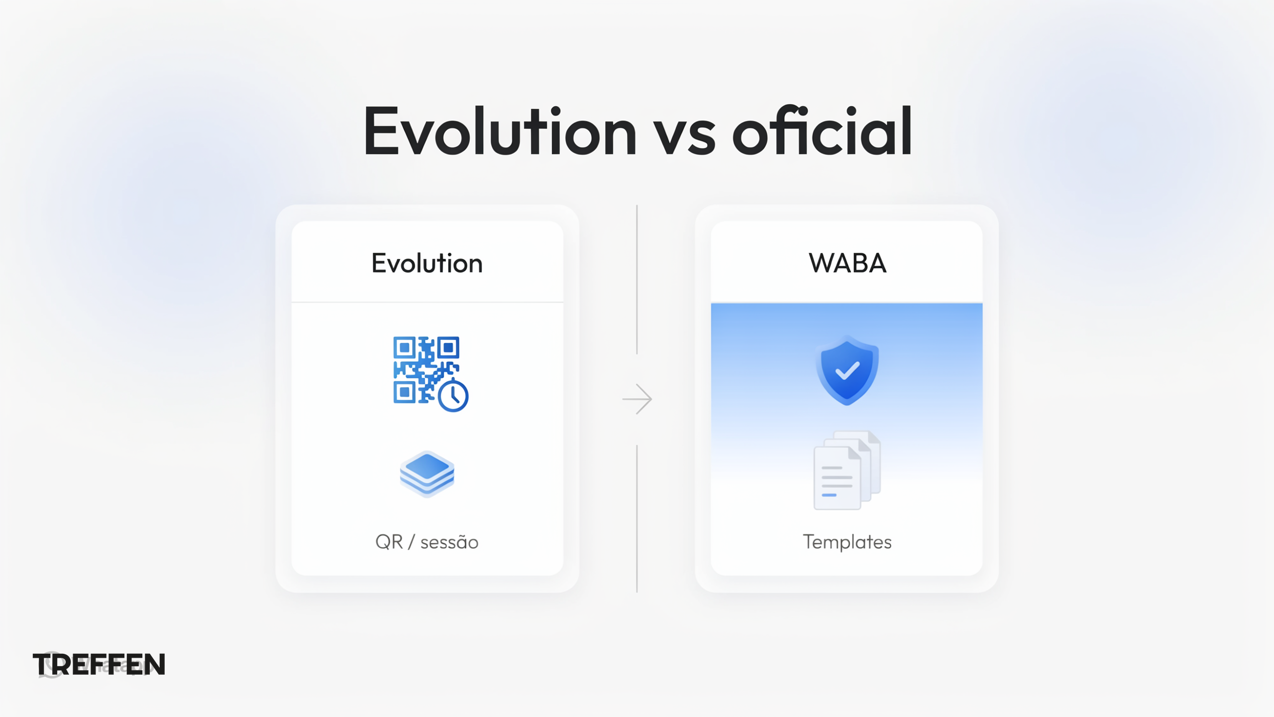 Evolution API (QR / sessão) versus API oficial WABA com templates