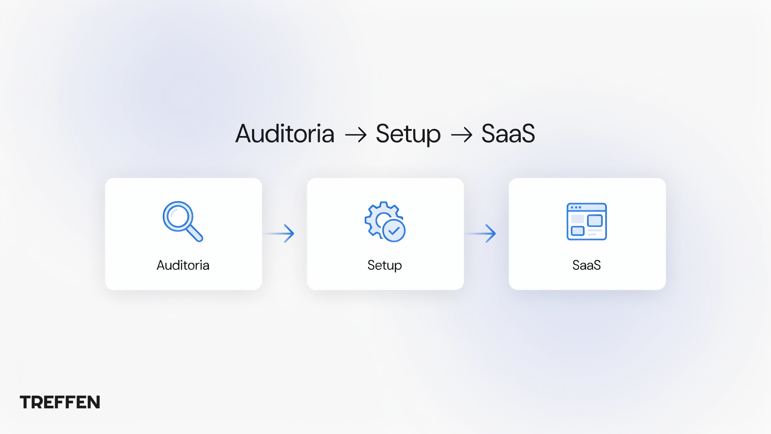 Funil comercial Treffen: Auditoria → Setup → SaaS