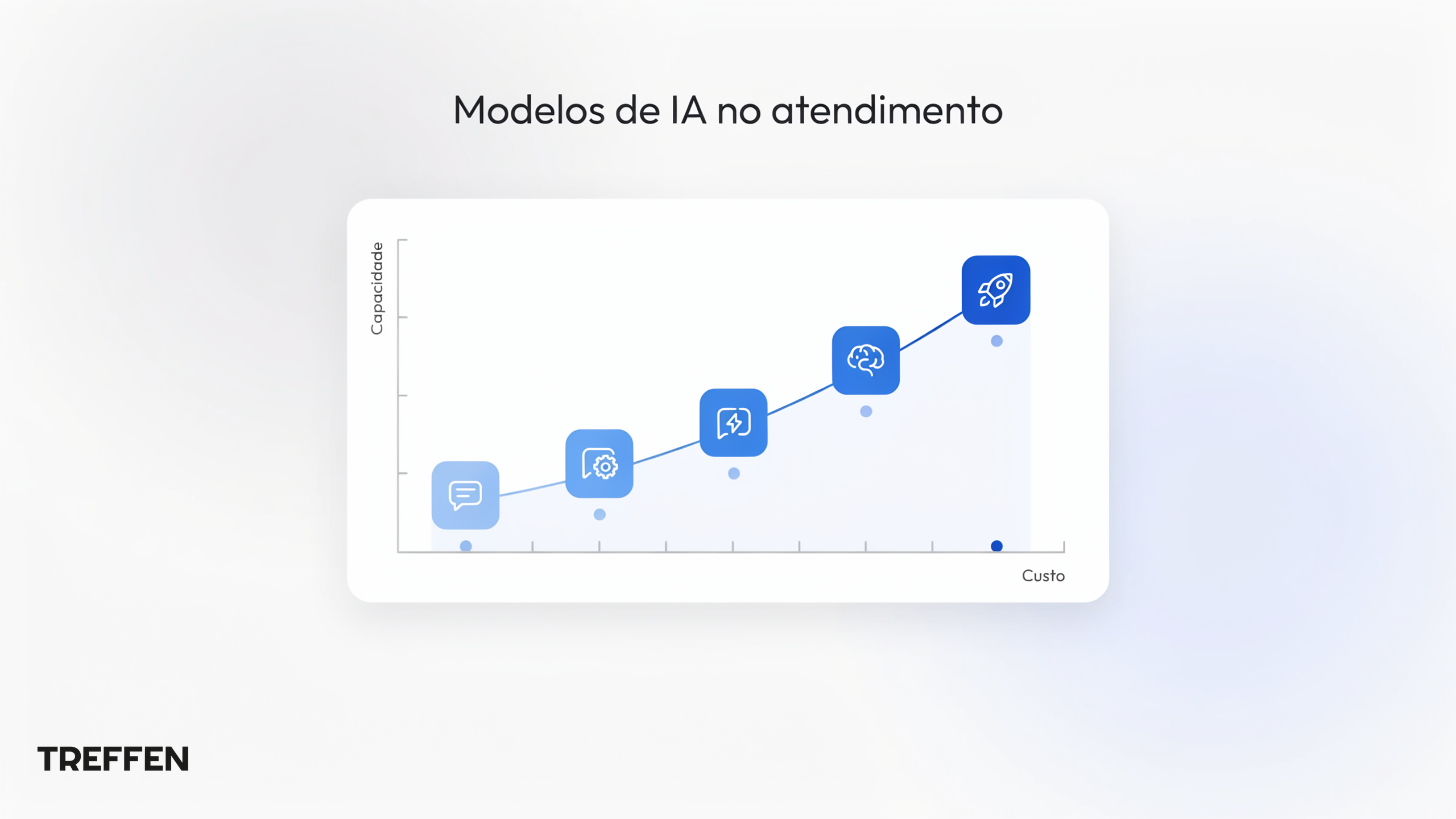 Modelos de IA no atendimento: custo versus capacidade