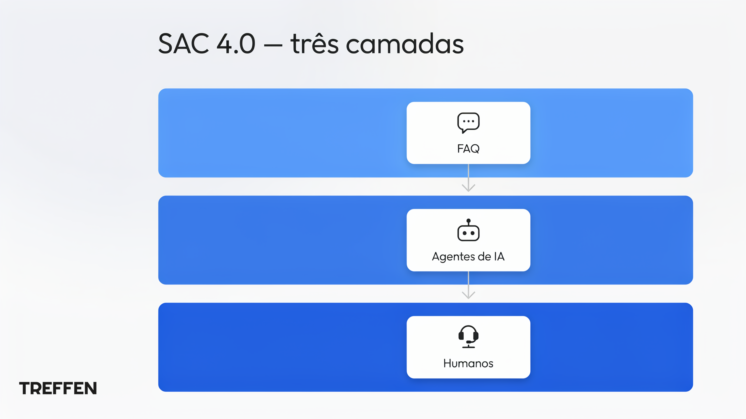 SAC 4.0 — três camadas | Treffen SAC 4.0 em três camadas: FAQ, agentes de IA e humanos
