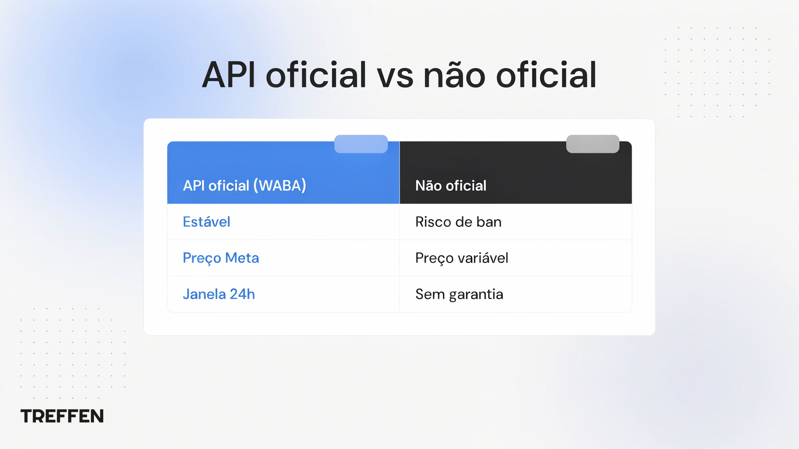 Comparativo WhatsApp API oficial (WABA) versus API não oficial